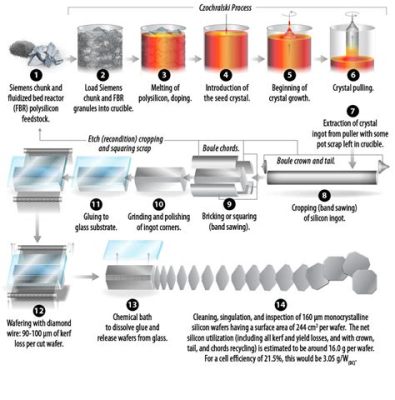  Ferrosilicium: Ein unerwarteter Held für die Stahlindustrie und Solarzellenproduktion!