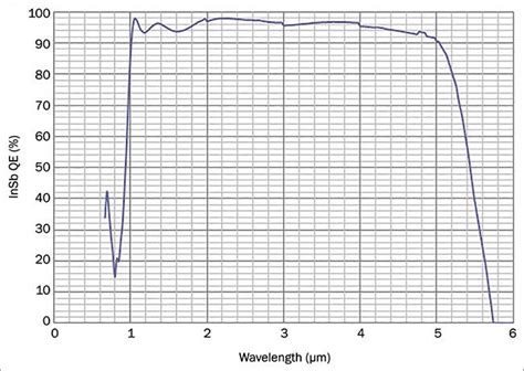 Indium-Antimonid:  Ein Wundermaterial für Infrarotdetektoren und Hochgeschwindigkeits-Transistoren!