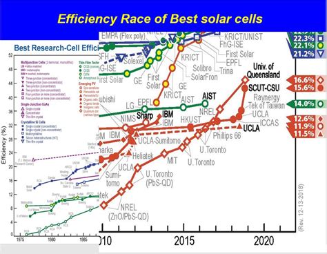 Quantene Dots für effizientere Solarzellen: Revolutionäre Nanomaterialien im Energiebereich!