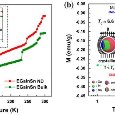 Eutectic Gallium-Indium-Tin: Revolutionizing Thermal Management for High-Performance Electronics!