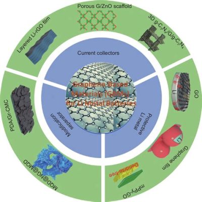  Graphen: Wundermaterial für Hochleistungsbatterien und transparente Elektronik!